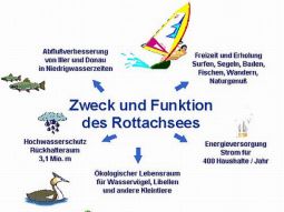 Skizze zum Zweck und Funktion des Rottachsees: Niedrigwasseraufhöhung in der Donau, Hochwasserschutz, ökologischer Lebensraum, Energieversorgung, Freizeitnutzung