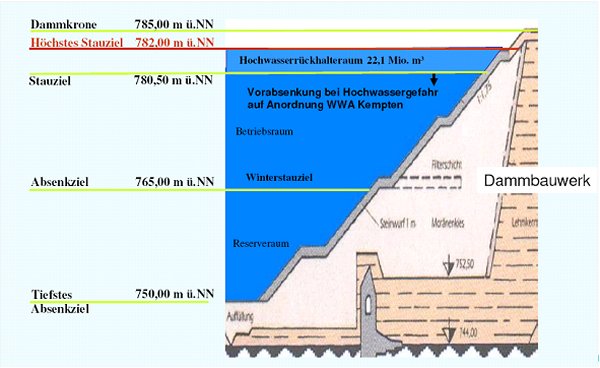 Grafik des Dammbauwerks im Querschnitt mit angaben der Stauziele